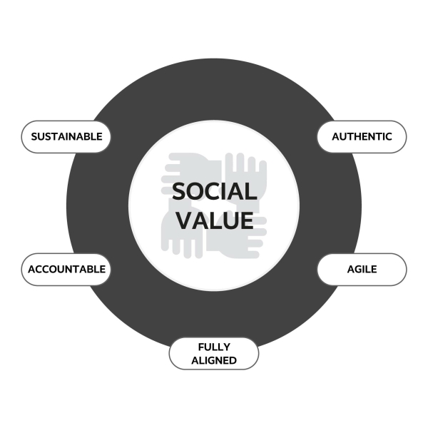 OUR APPROACH TO SOCIAL VALUE.
